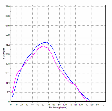 Rowperfect force curve 70kg lightweight man