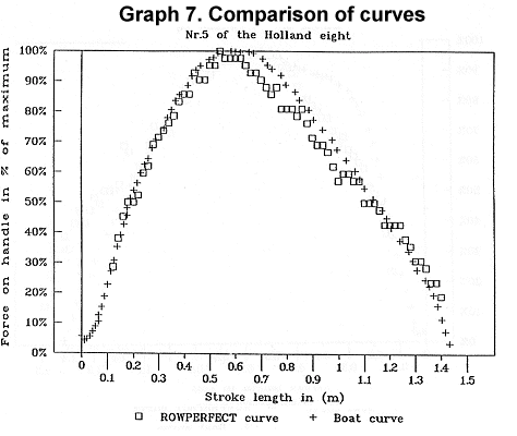 Dutch 8 curve comparison