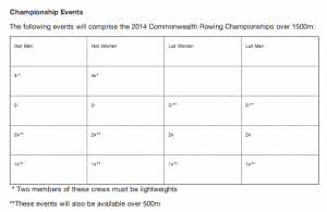 Commonwealth Rowing Regatta events
