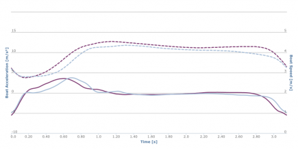 An analysis created with the Rowing in Motion shows boat speed and boat acceleration for the stroke-cycle. We can see that the purple stroke has a higher average boat speed.