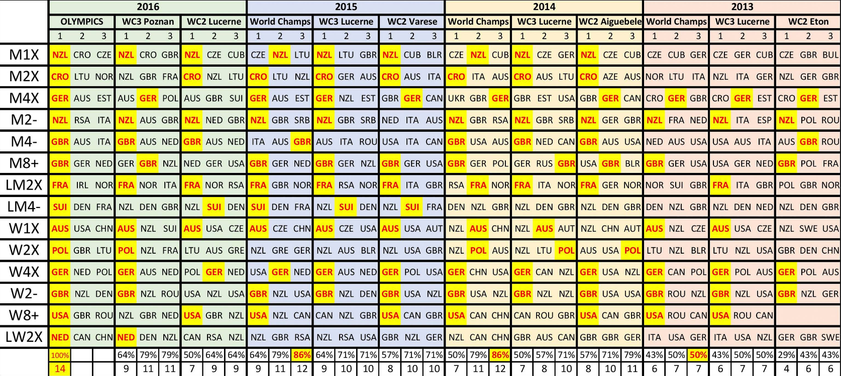 Olympic and World Championship Rowing performances