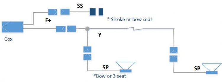 Coxmate rowing amplification harness loom