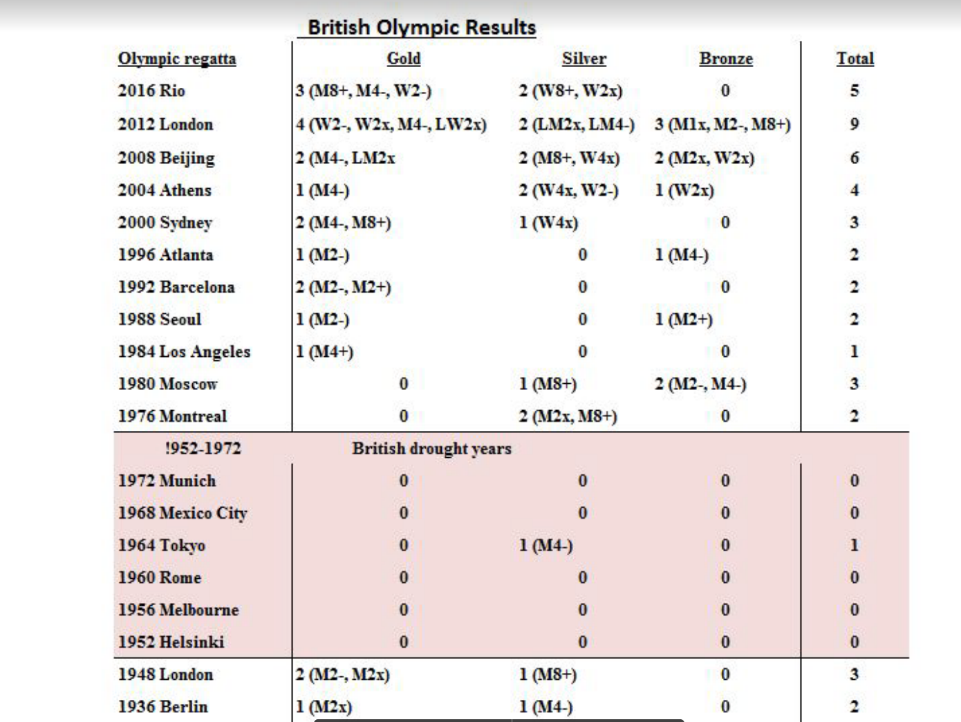 British Rowing "drought" of Olympic medals