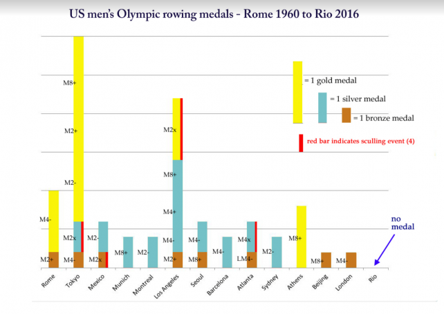US rowing men Olympic medals
