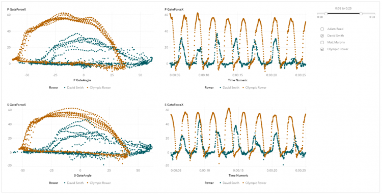 Gate force plot for sculling