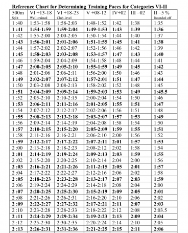 rowing pace charts rowperfect uk training pace chart