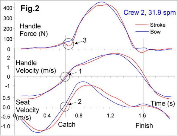 rowing data, crew boat speed, analyse boats