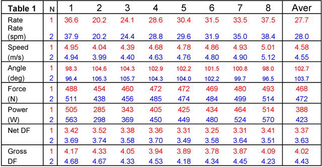 BioRowTel, rowing data, rowing boat speed, compare boat speed