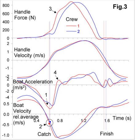 rowing data comparison, rowing boat speed measure