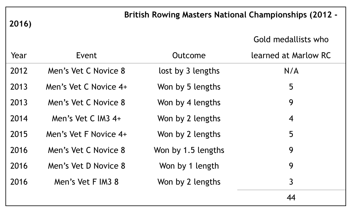 Learn to Row as an asset to the club - Rowperfect